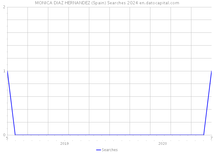 MONICA DIAZ HERNANDEZ (Spain) Searches 2024 
