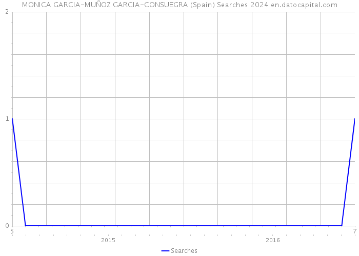 MONICA GARCIA-MUÑOZ GARCIA-CONSUEGRA (Spain) Searches 2024 