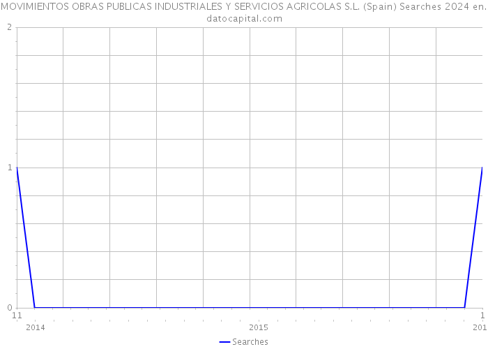 MOVIMIENTOS OBRAS PUBLICAS INDUSTRIALES Y SERVICIOS AGRICOLAS S.L. (Spain) Searches 2024 