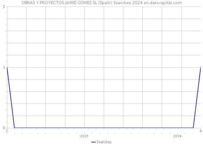 OBRAS Y PROYECTOS JAIME GOMEZ SL (Spain) Searches 2024 