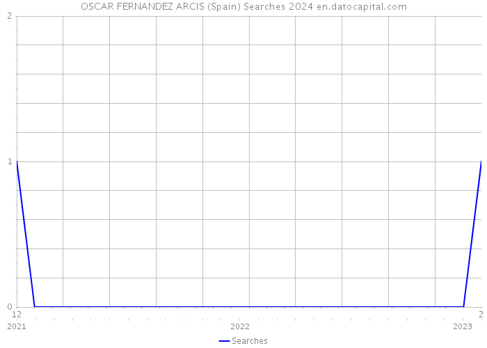 OSCAR FERNANDEZ ARCIS (Spain) Searches 2024 