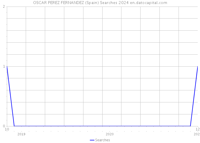 OSCAR PEREZ FERNANDEZ (Spain) Searches 2024 