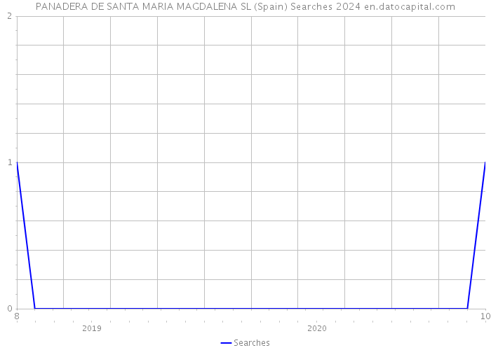 PANADERA DE SANTA MARIA MAGDALENA SL (Spain) Searches 2024 