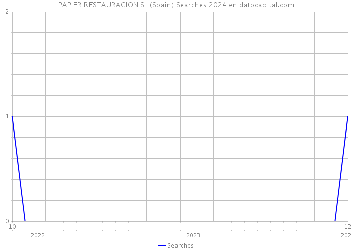 PAPIER RESTAURACION SL (Spain) Searches 2024 