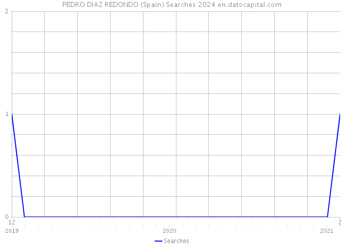 PEDRO DIAZ REDONDO (Spain) Searches 2024 