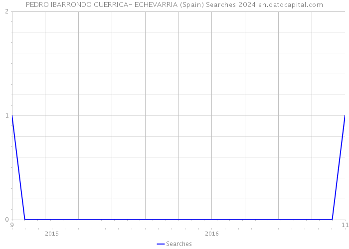 PEDRO IBARRONDO GUERRICA- ECHEVARRIA (Spain) Searches 2024 