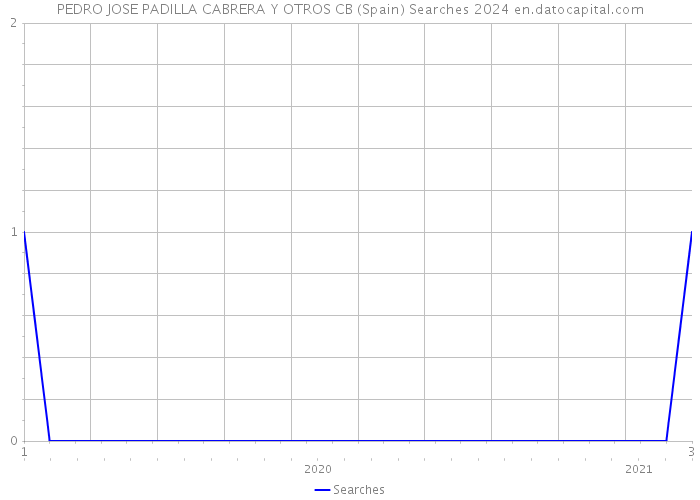 PEDRO JOSE PADILLA CABRERA Y OTROS CB (Spain) Searches 2024 