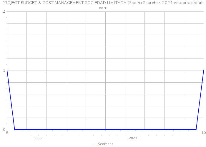 PROJECT BUDGET & COST MANAGEMENT SOCIEDAD LIMITADA (Spain) Searches 2024 