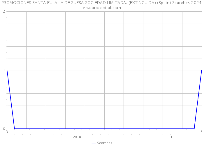 PROMOCIONES SANTA EULALIA DE SUESA SOCIEDAD LIMITADA. (EXTINGUIDA) (Spain) Searches 2024 