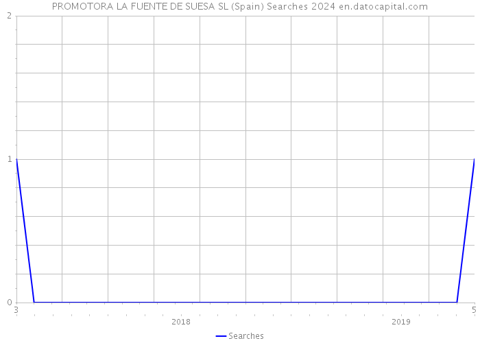 PROMOTORA LA FUENTE DE SUESA SL (Spain) Searches 2024 