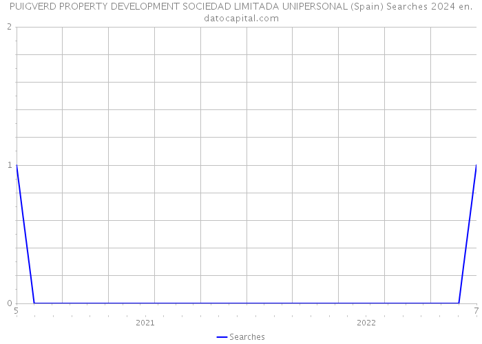 PUIGVERD PROPERTY DEVELOPMENT SOCIEDAD LIMITADA UNIPERSONAL (Spain) Searches 2024 