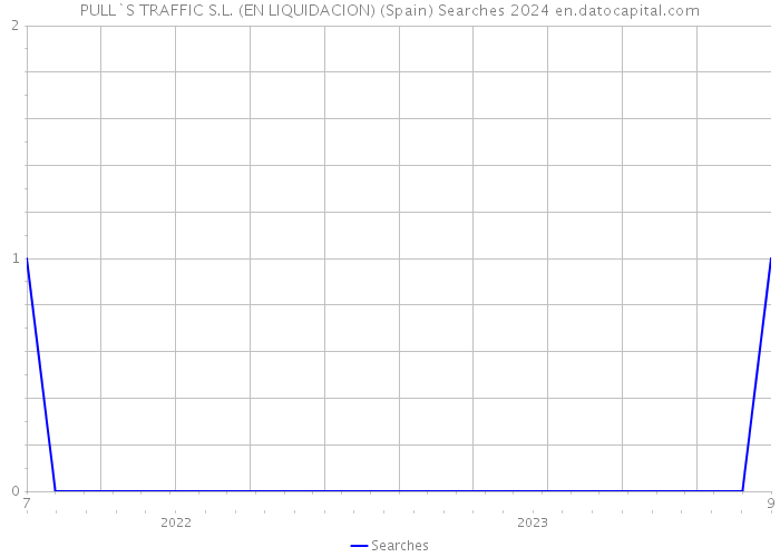 PULL`S TRAFFIC S.L. (EN LIQUIDACION) (Spain) Searches 2024 