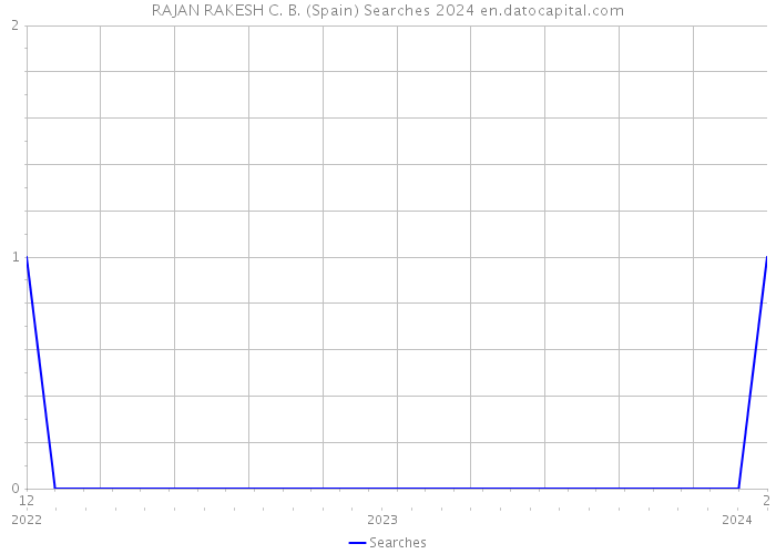 RAJAN RAKESH C. B. (Spain) Searches 2024 