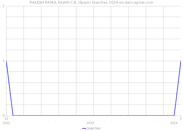 RAKESH RAHUL RAJAN C.B. (Spain) Searches 2024 
