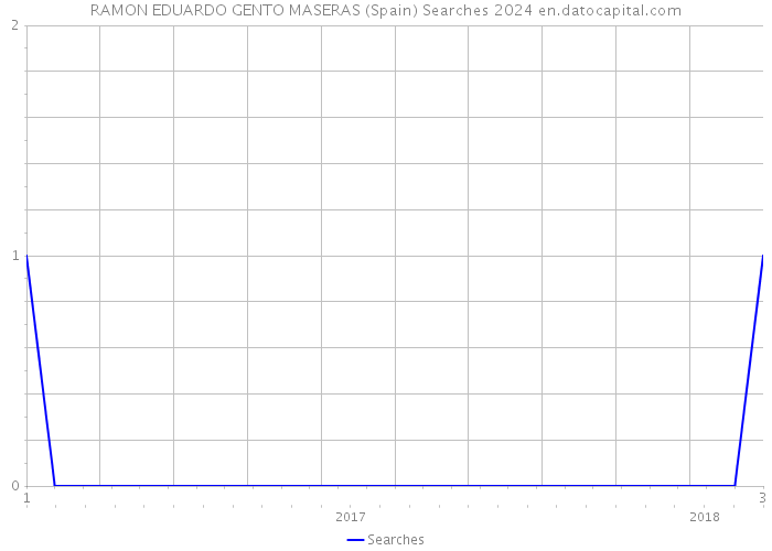 RAMON EDUARDO GENTO MASERAS (Spain) Searches 2024 