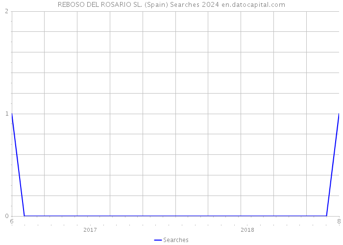 REBOSO DEL ROSARIO SL. (Spain) Searches 2024 
