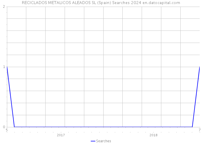RECICLADOS METALICOS ALEADOS SL (Spain) Searches 2024 