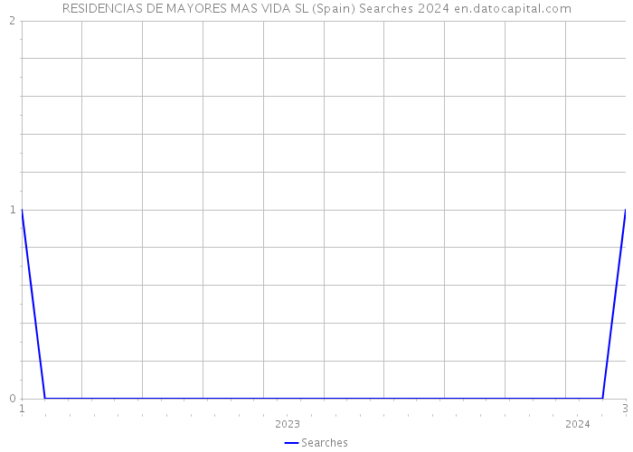 RESIDENCIAS DE MAYORES MAS VIDA SL (Spain) Searches 2024 
