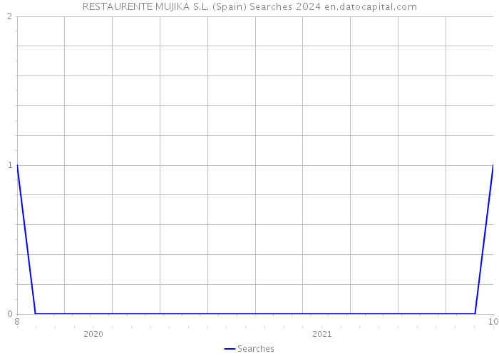 RESTAURENTE MUJIKA S.L. (Spain) Searches 2024 