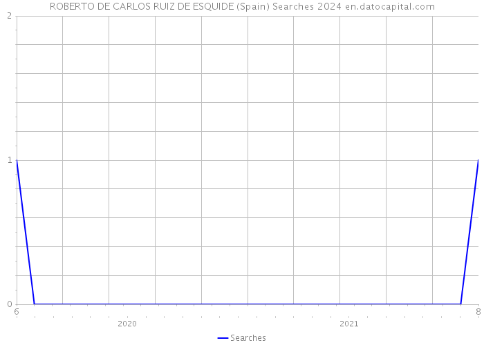ROBERTO DE CARLOS RUIZ DE ESQUIDE (Spain) Searches 2024 