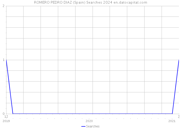 ROMERO PEDRO DIAZ (Spain) Searches 2024 