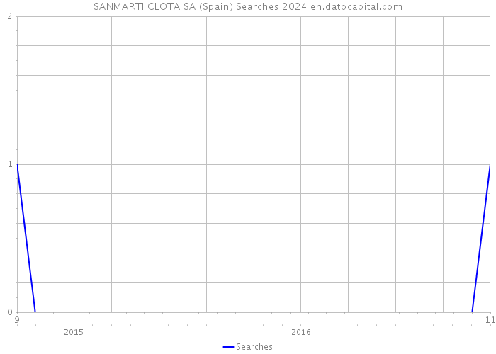 SANMARTI CLOTA SA (Spain) Searches 2024 