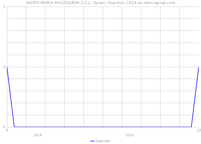 SANTA MARIA MAGDALENA S.C.L. (Spain) Searches 2024 