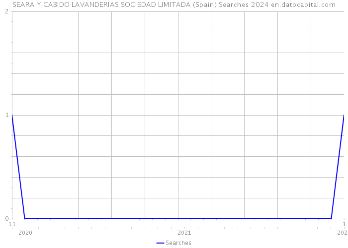 SEARA Y CABIDO LAVANDERIAS SOCIEDAD LIMITADA (Spain) Searches 2024 