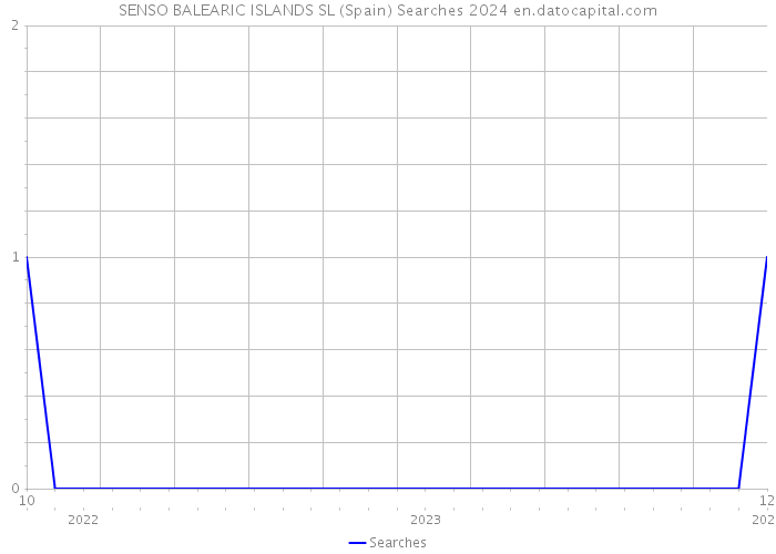 SENSO BALEARIC ISLANDS SL (Spain) Searches 2024 