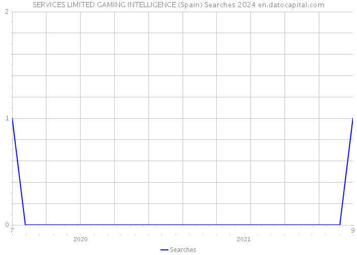 SERVICES LIMITED GAMING INTELLIGENCE (Spain) Searches 2024 