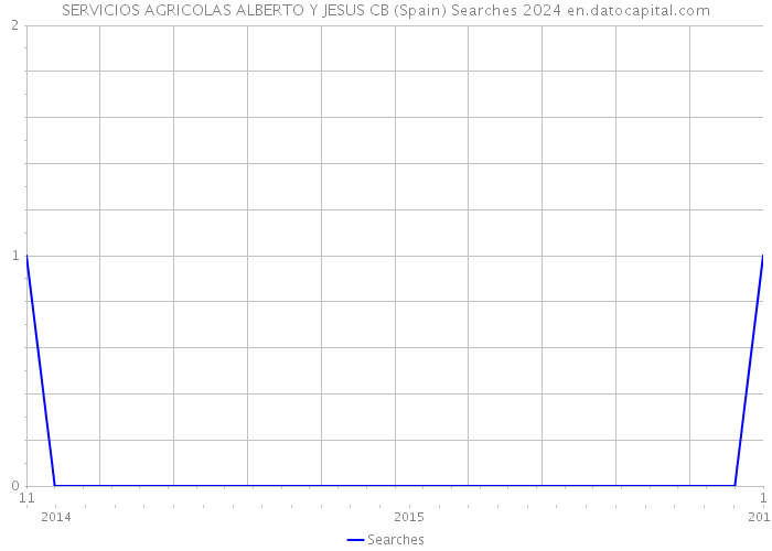 SERVICIOS AGRICOLAS ALBERTO Y JESUS CB (Spain) Searches 2024 