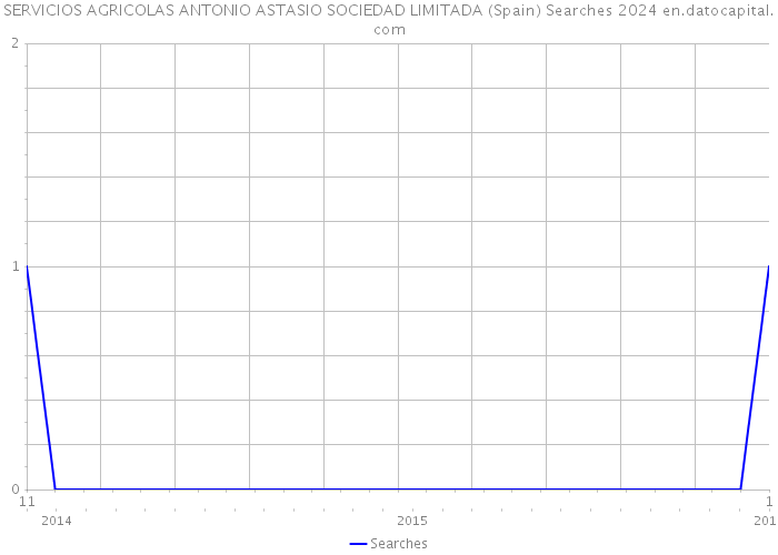 SERVICIOS AGRICOLAS ANTONIO ASTASIO SOCIEDAD LIMITADA (Spain) Searches 2024 