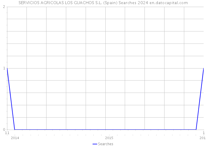 SERVICIOS AGRICOLAS LOS GUACHOS S.L. (Spain) Searches 2024 