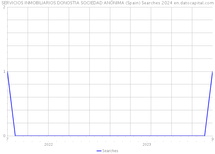 SERVICIOS INMOBILIARIOS DONOSTIA SOCIEDAD ANÓNIMA (Spain) Searches 2024 