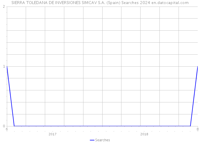 SIERRA TOLEDANA DE INVERSIONES SIMCAV S.A. (Spain) Searches 2024 