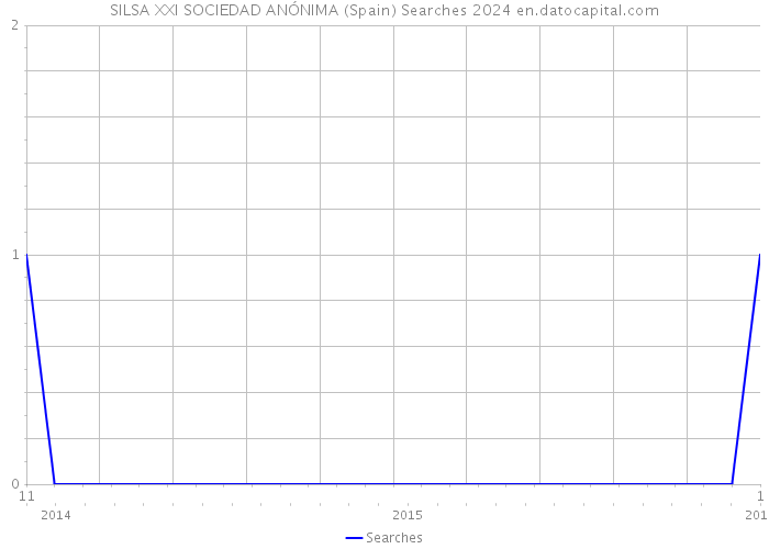 SILSA XXI SOCIEDAD ANÓNIMA (Spain) Searches 2024 