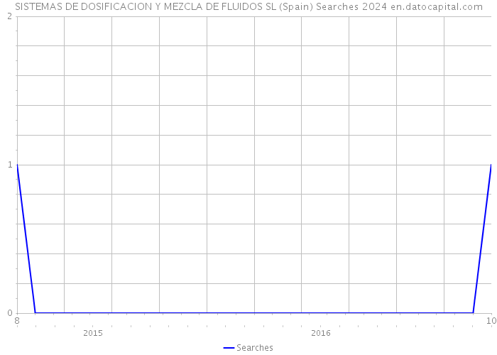 SISTEMAS DE DOSIFICACION Y MEZCLA DE FLUIDOS SL (Spain) Searches 2024 