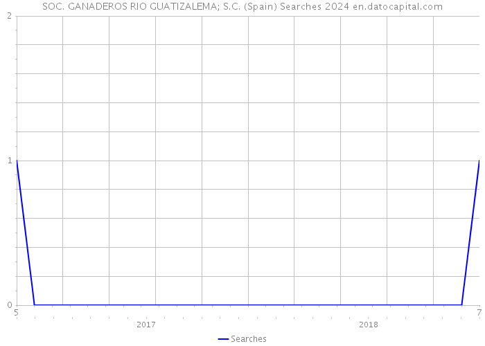 SOC. GANADEROS RIO GUATIZALEMA; S.C. (Spain) Searches 2024 
