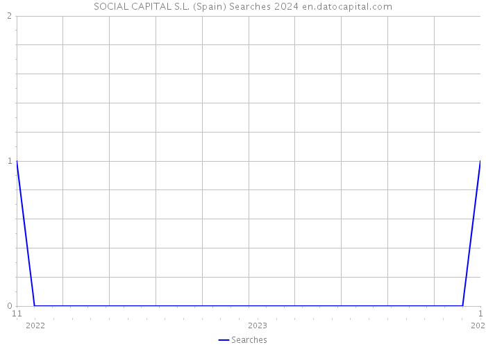 SOCIAL CAPITAL S.L. (Spain) Searches 2024 