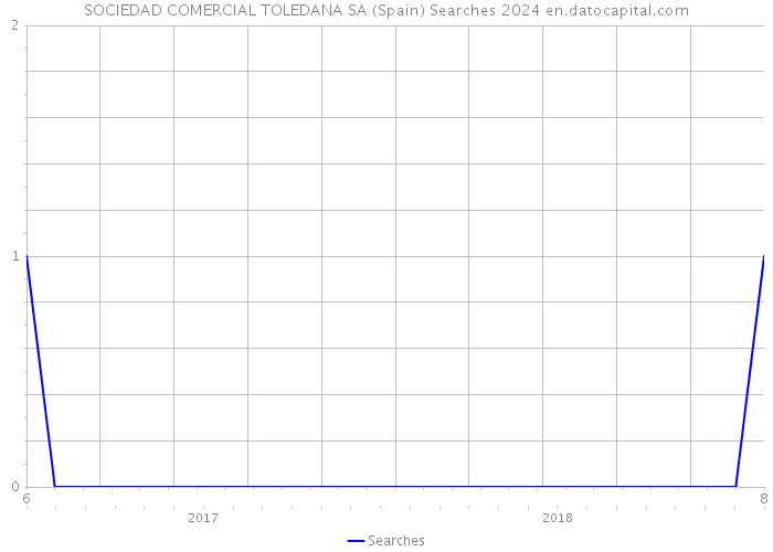 SOCIEDAD COMERCIAL TOLEDANA SA (Spain) Searches 2024 