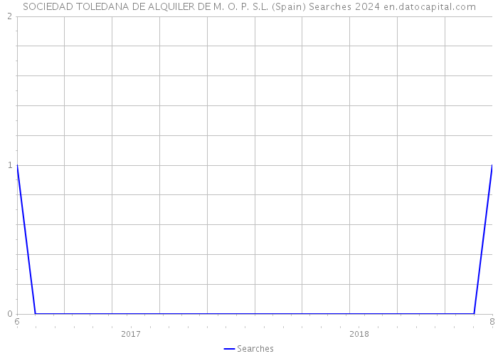 SOCIEDAD TOLEDANA DE ALQUILER DE M. O. P. S.L. (Spain) Searches 2024 