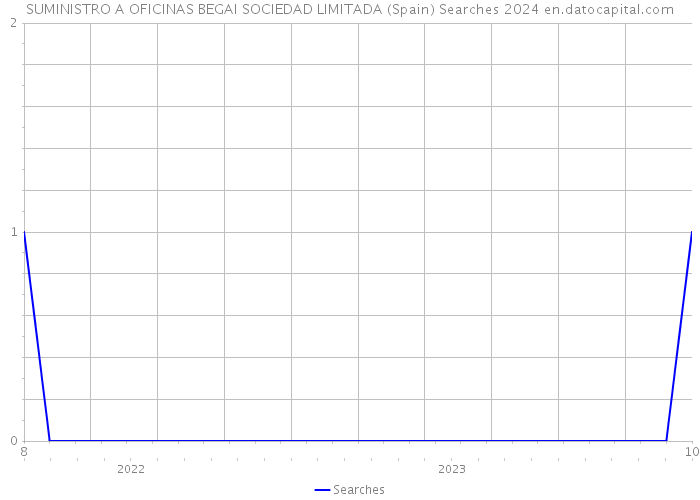 SUMINISTRO A OFICINAS BEGAI SOCIEDAD LIMITADA (Spain) Searches 2024 