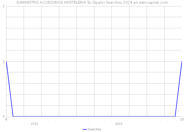 SUMINISTRO ACCESORIOS HOSTELERIA SL (Spain) Searches 2024 