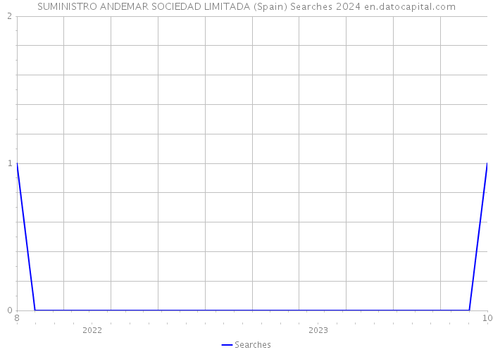 SUMINISTRO ANDEMAR SOCIEDAD LIMITADA (Spain) Searches 2024 