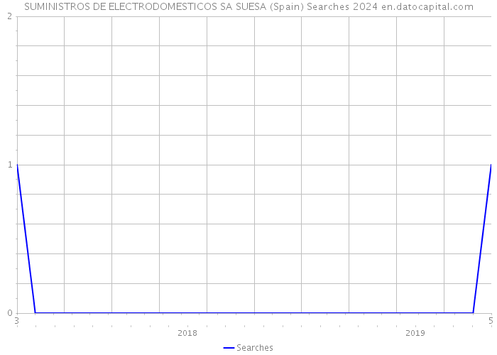 SUMINISTROS DE ELECTRODOMESTICOS SA SUESA (Spain) Searches 2024 