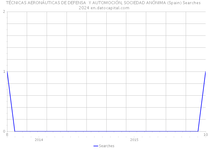 TÉCNICAS AERONÁUTICAS DE DEFENSA Y AUTOMOCIÓN, SOCIEDAD ANÓNIMA (Spain) Searches 2024 