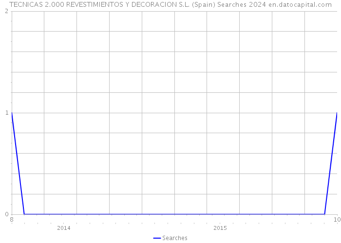 TECNICAS 2.000 REVESTIMIENTOS Y DECORACION S.L. (Spain) Searches 2024 