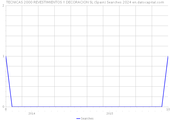 TECNICAS 2000 REVESTIMIENTOS Y DECORACION SL (Spain) Searches 2024 