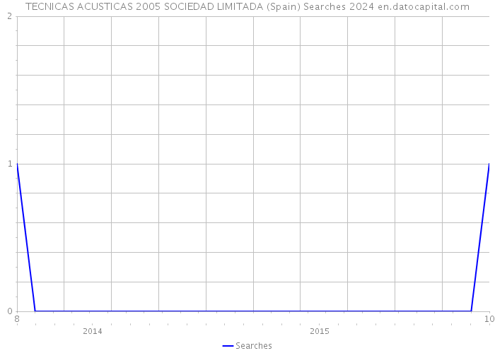 TECNICAS ACUSTICAS 2005 SOCIEDAD LIMITADA (Spain) Searches 2024 