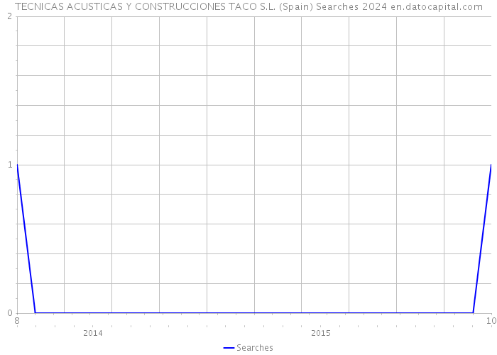 TECNICAS ACUSTICAS Y CONSTRUCCIONES TACO S.L. (Spain) Searches 2024 
